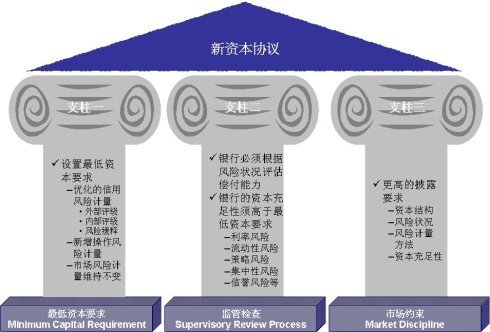 新资本协议的三大支柱