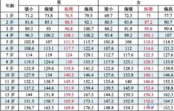 1一15岁身高体重对照表2021