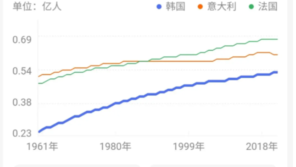 韩国人口2022是多少?