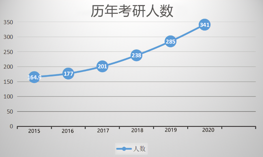 2022年考研人数是多少？