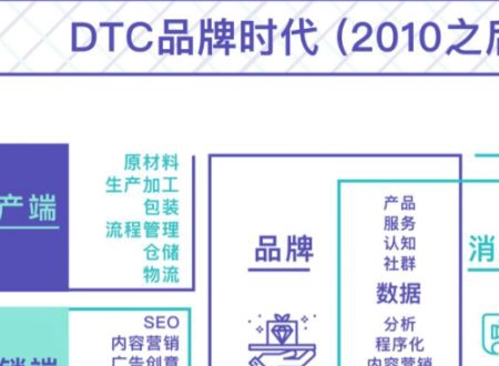 DTC到底什么意思