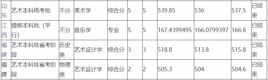 成都师范学院2021录取分数线