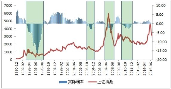 通货膨胀和利率的关系是怎样？