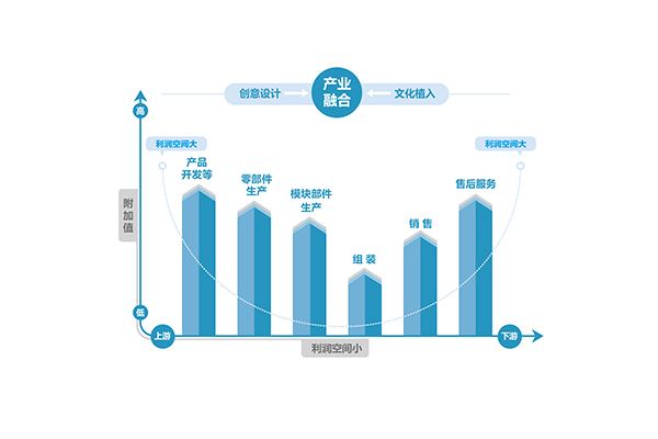 什么是微笑曲线？