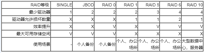 什么是raid