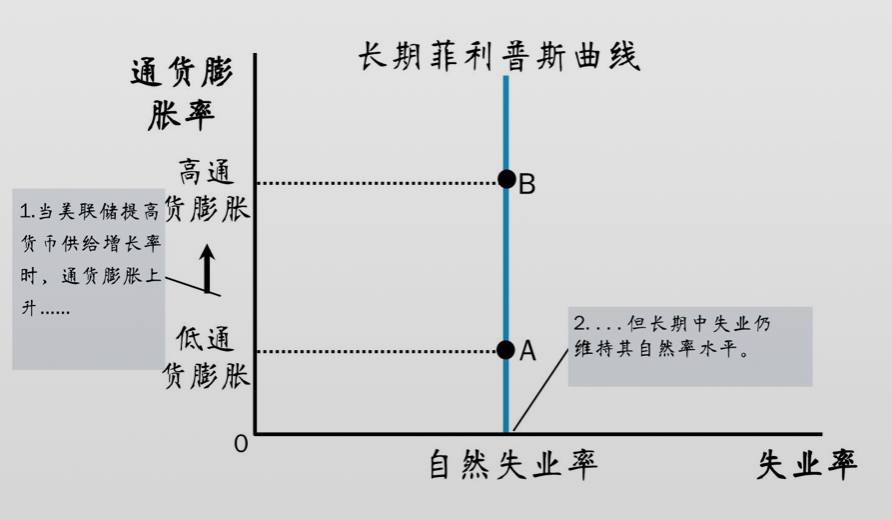 长短期菲利普斯曲线的区别