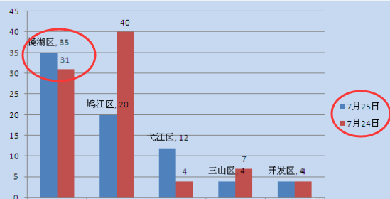 同比与环比的区别