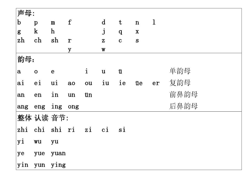 前鼻韵母和后鼻韵母分别有哪些?