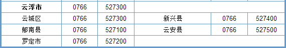 广东各地市的电话区号多少