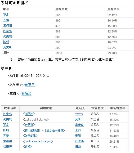 《我是歌手》每一期的排名。