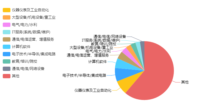 控制理论与控制工程就业怎么样？