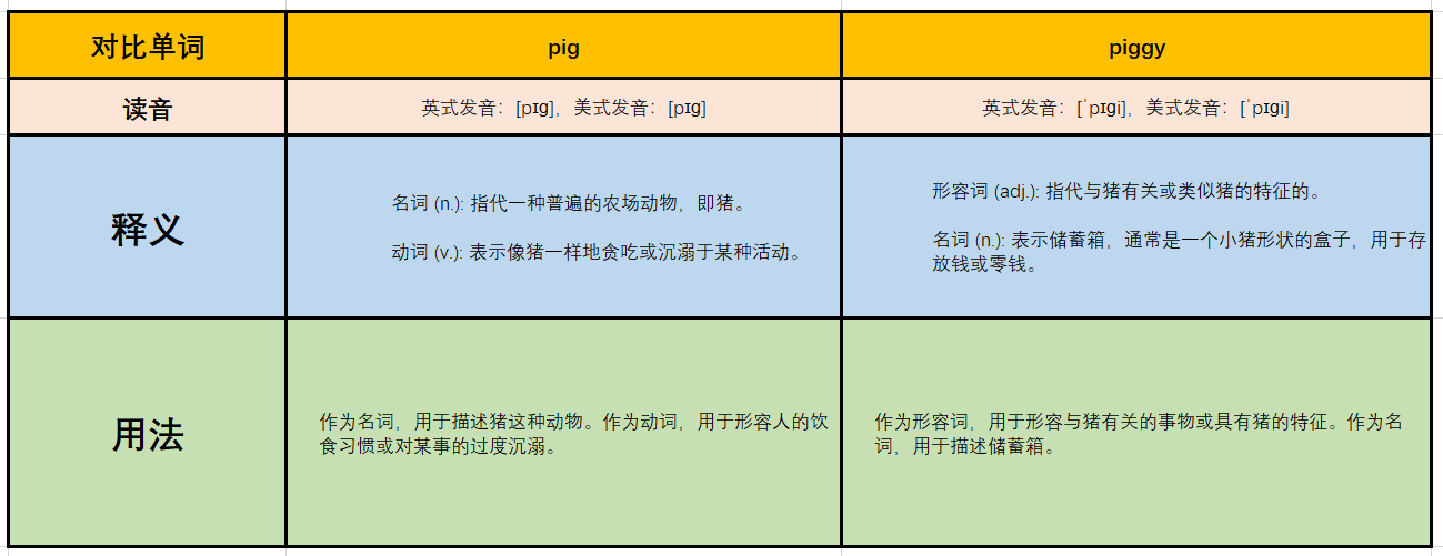 pig和piggy有什么区别