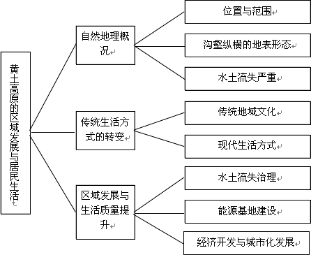 生活方式的基本概念