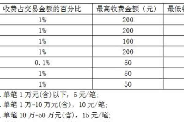 建设银行手机银行转账手续费是多少?