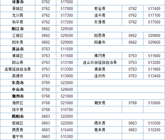 广东各地市的电话区号多少