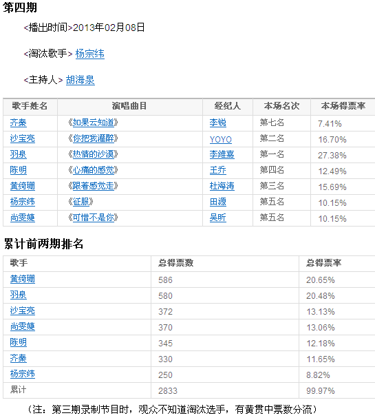 《我是歌手》每一期的排名。