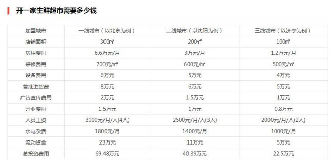 我想开一个300平方米的生鲜超市大约需要多少资金？