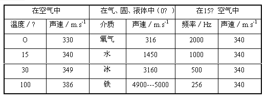 声音传播速度