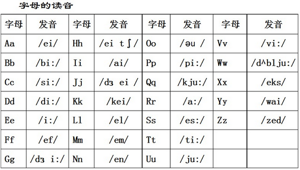 怎么将26个英文字母按照音素归类？