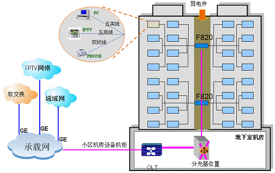 FTTB是什么意思?