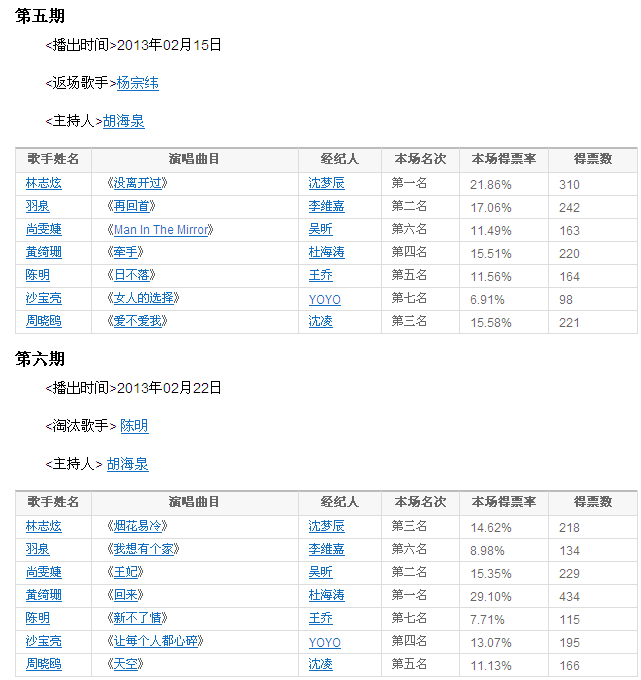 《我是歌手》每一期的排名。