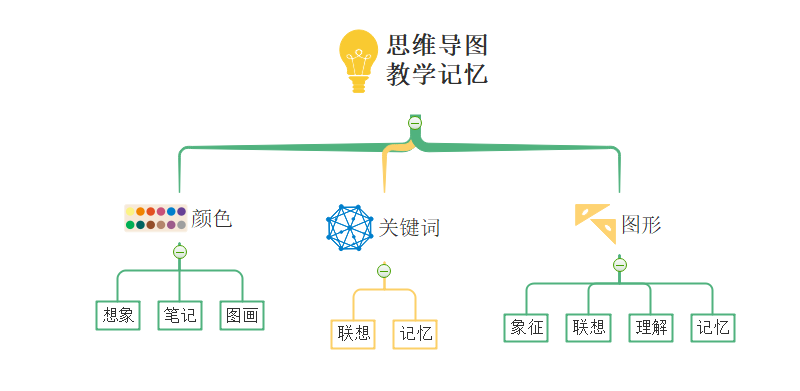 数学思维导图怎么写