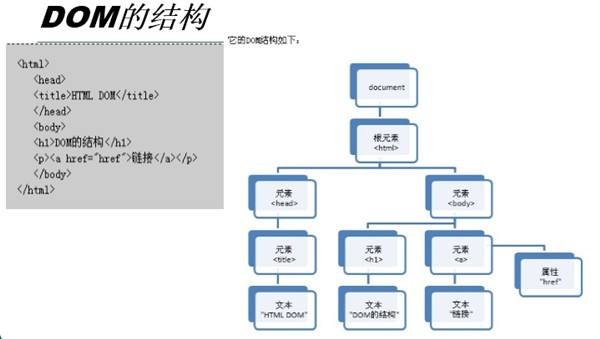 什么是DOM?