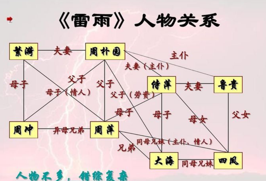 《雷雨》人物关系图谱是什么？