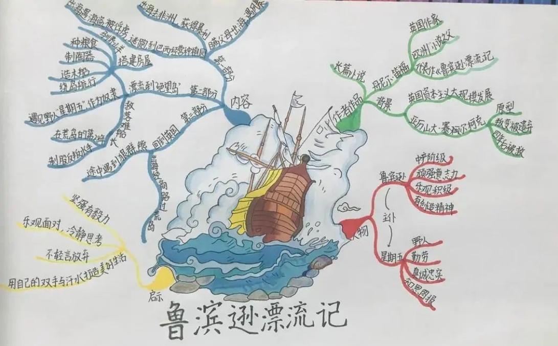 求《鲁滨逊漂流记》思维导图，急