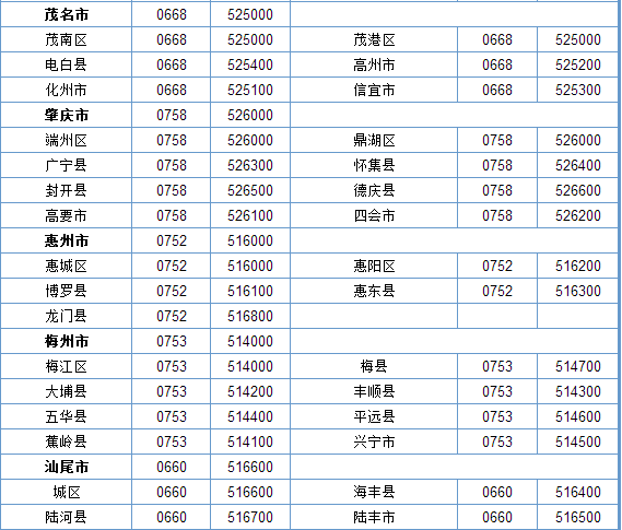 广东各地市的电话区号多少