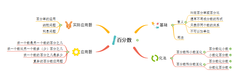 数学思维导图怎么写