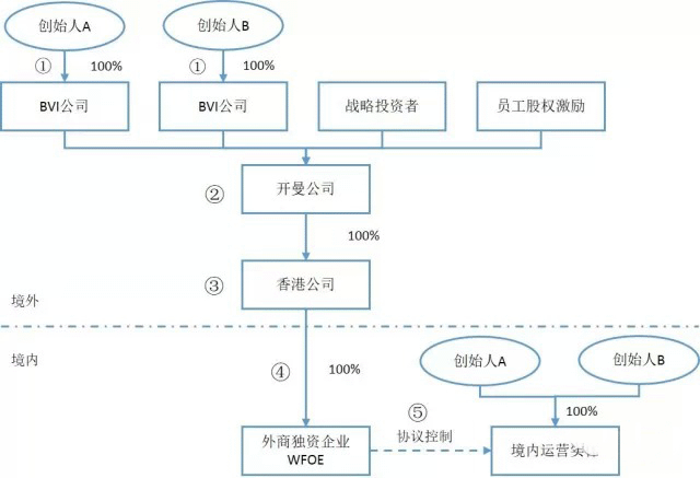 什么是VIE结构