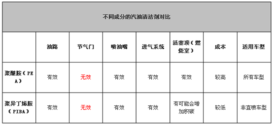 汽车使用燃油宝有什么作用