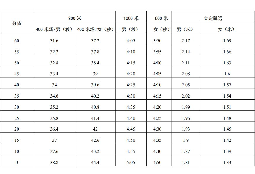 深圳中考体育评分标准2021是什么？