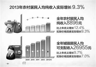 人均可支配收入是什么意思？