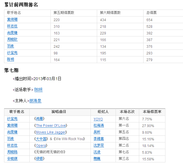 《我是歌手》每一期的排名。