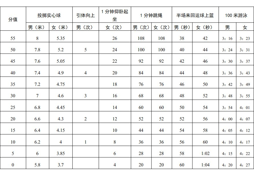 深圳中考体育评分标准2021是什么？