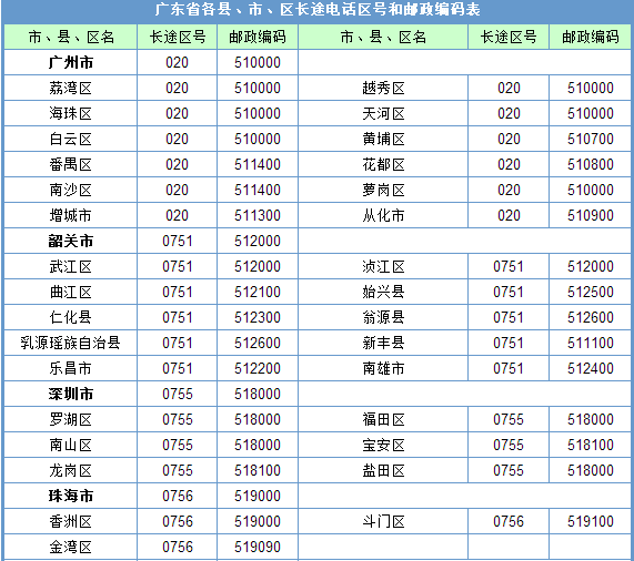 广东各地市的电话区号多少