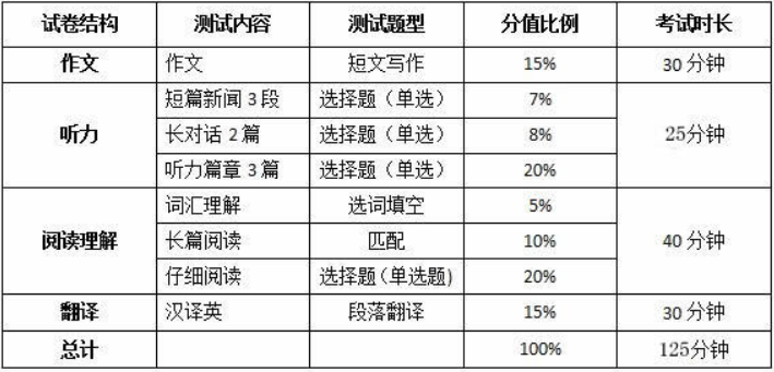 英语四六级考试总分多少分