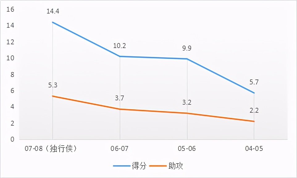 德文-哈里斯是怎样的一位NBA球星？