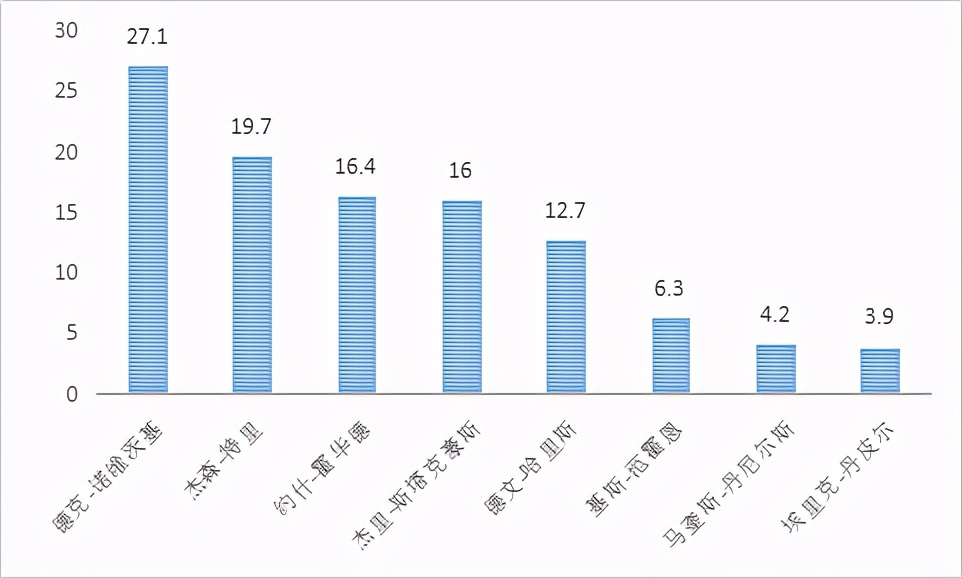 德文-哈里斯是怎样的一位NBA球星？