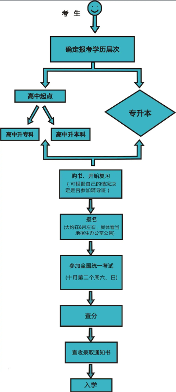 成考考试时间是几月