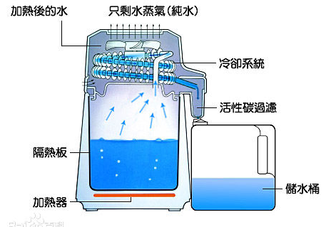 什么是蒸馏水?