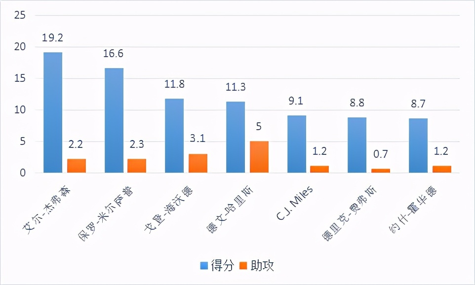 德文-哈里斯是怎样的一位NBA球星？