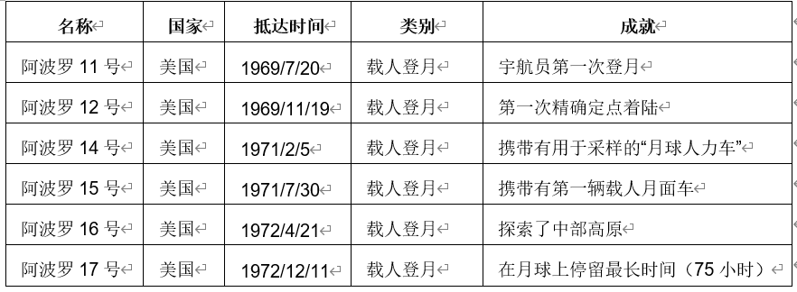 人类登月的历史