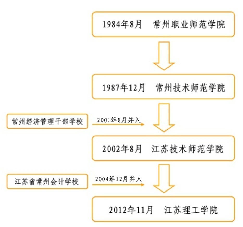 江苏技术师范学院现在叫什么