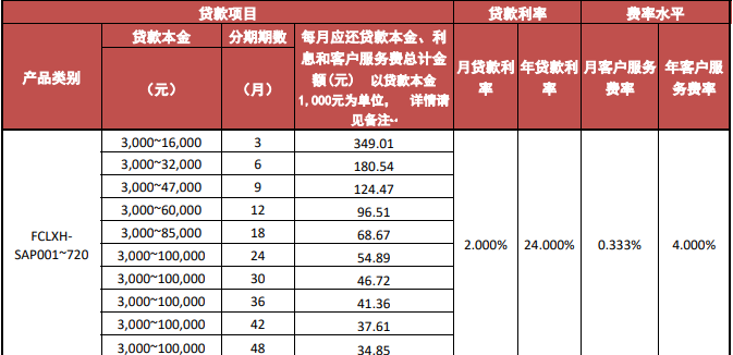 捷信分期利息