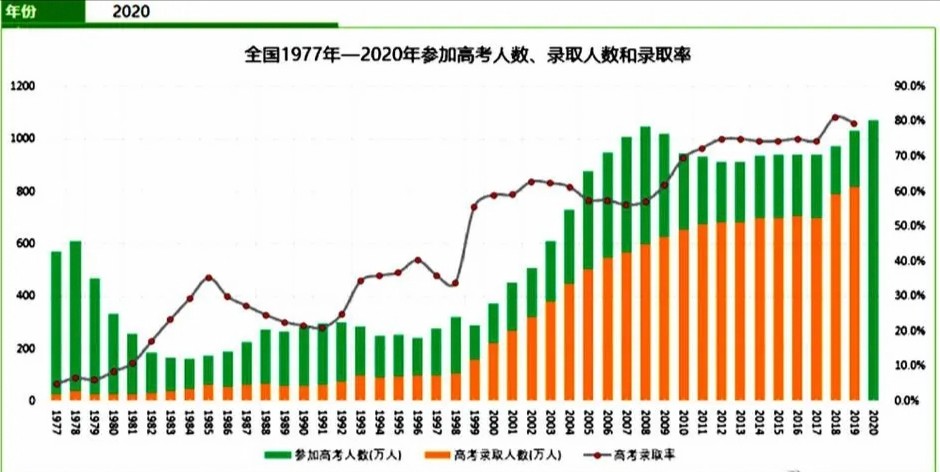 2021年高考人数和录取人数