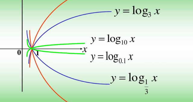求log函数运算公式大全