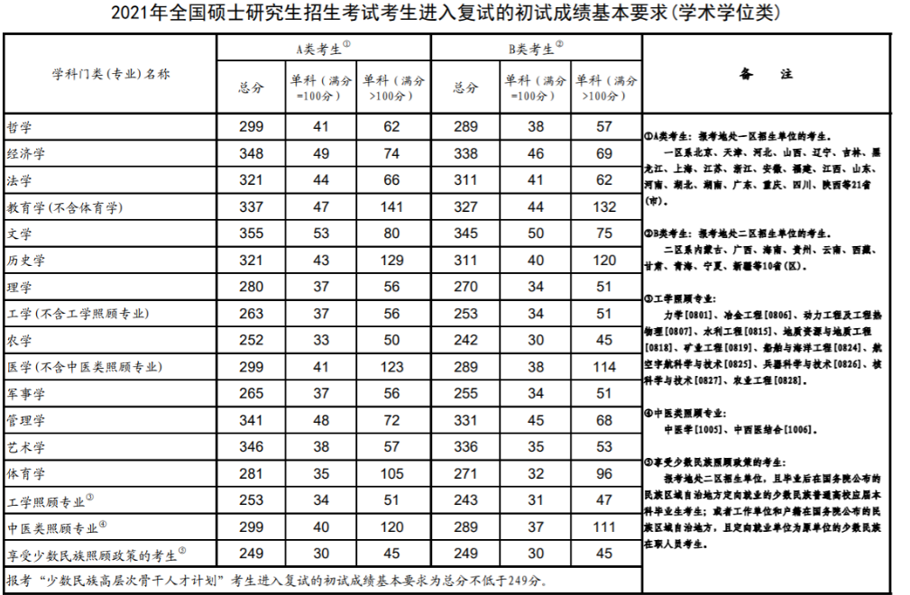 2021考研国家分数线